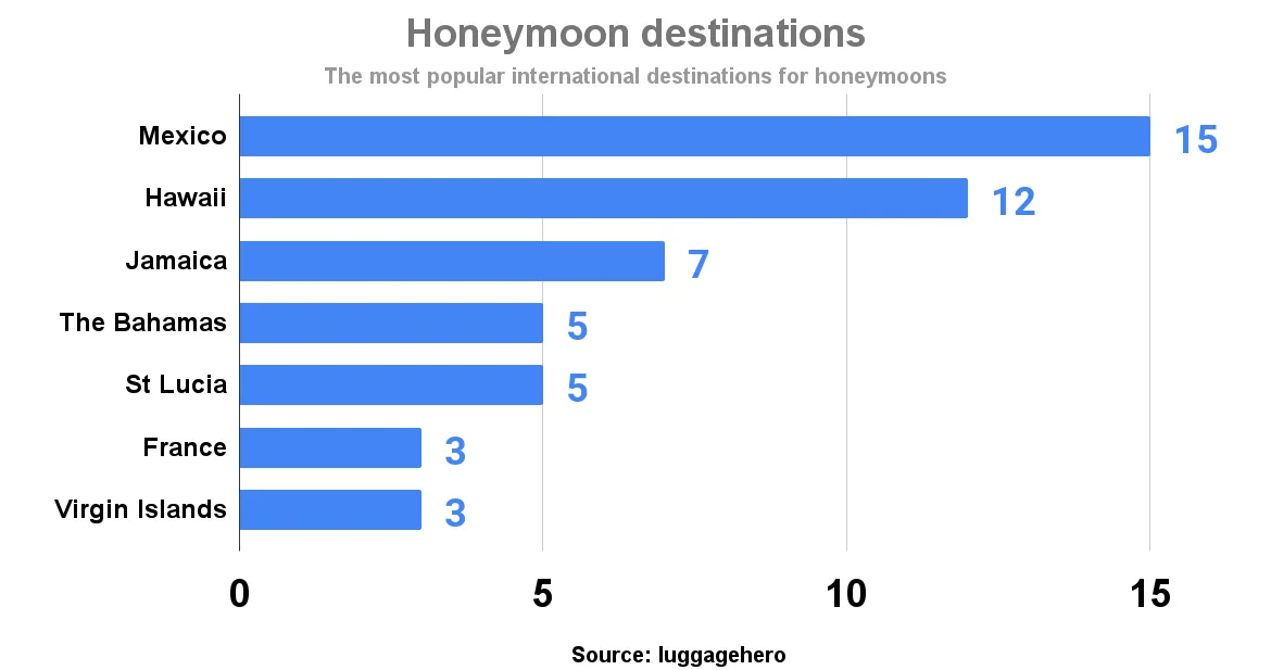 1468 honeymoon destination